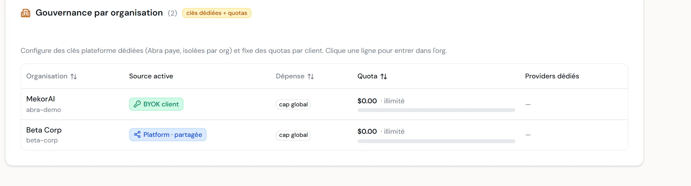 À CAPTURER : le tableau « Gouvernance par organisation » avec ses colonnes et les badges de source active par ligne