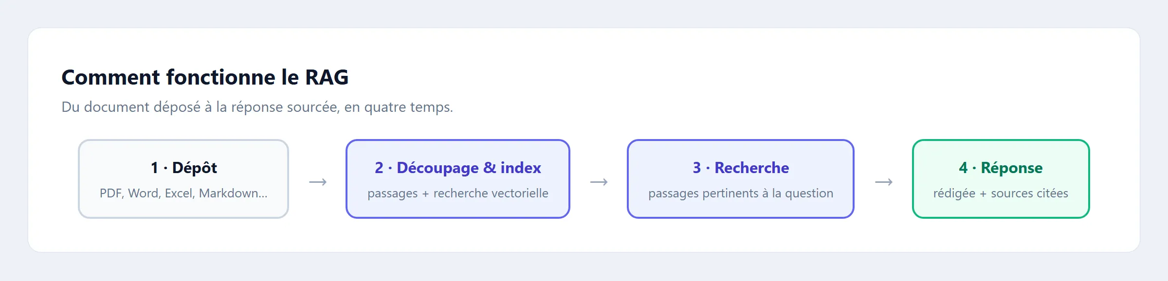 À CAPTURER : schéma simple du parcours — dépôt du document → découpage/indexation → recherche à la question → réponse avec sources