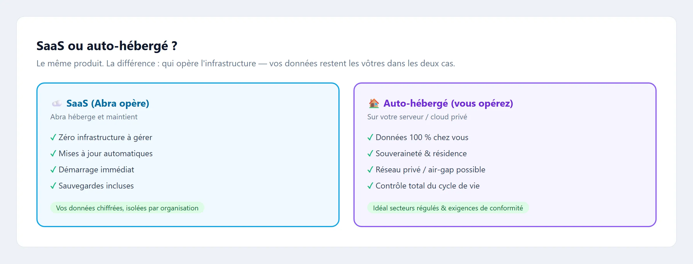 À CAPTURER : schéma comparatif SaaS (Abra opère) vs auto-hébergé (le client opère), avec le périmètre « vos données restent chez vous » mis en évidence